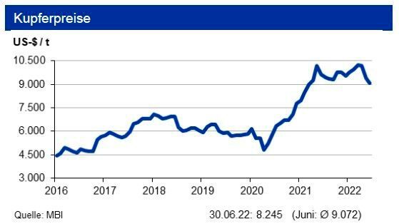 Den Kupferpreis sehen die Experten bis Ende Q3 2022 um die Marke von 9.000 US-$/t in einem Band von +1.500 US-$. (Bild: siehe Grafik)
