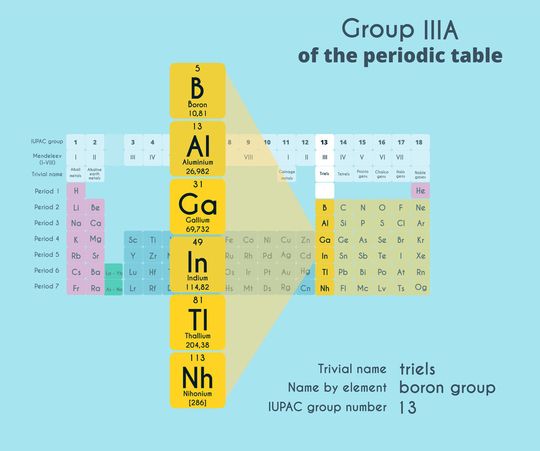 This image shows lll or group 13 elements.(Source: ©  YEVHENIIA - stock.adobe.com)