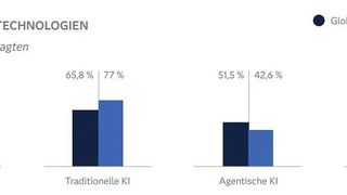 Laut der Studie von IDC und SAS setzen deutsche Unternehmen überdurchschnittlich oft auf „traditionelle“ KI – aber weniger als auf Chat GPT & Co. (Bild: SAS)