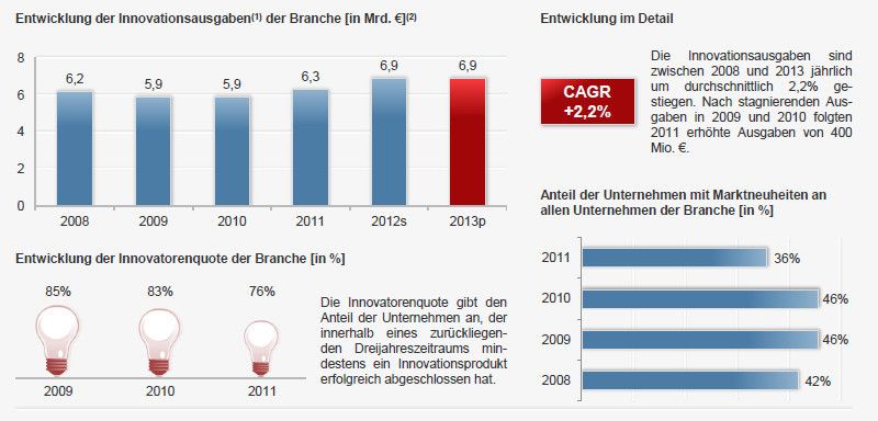 2012 lag die durchschnittliche bezahlte Wochenarbeitszeit in der Branche bei 38,3 Stunden / (1) Interne und externe FuE sowie innovationsbezogene Ausgaben für Sachanlagen und immaterielle Wirtschaftsgüter, Weiterbildung, Marketing, Konzeption, Konstruktion, Design sowie Produktions- und Vertriebsvorbereitung; (2) Daten für 2012 und 2013 sind Planzahlen vom Frühjahr/Sommer 2012 / Quelle: Zentrum für Europäische Wirtschaftsforschung GmbH (ZEW), Statista (Bild: Statista)