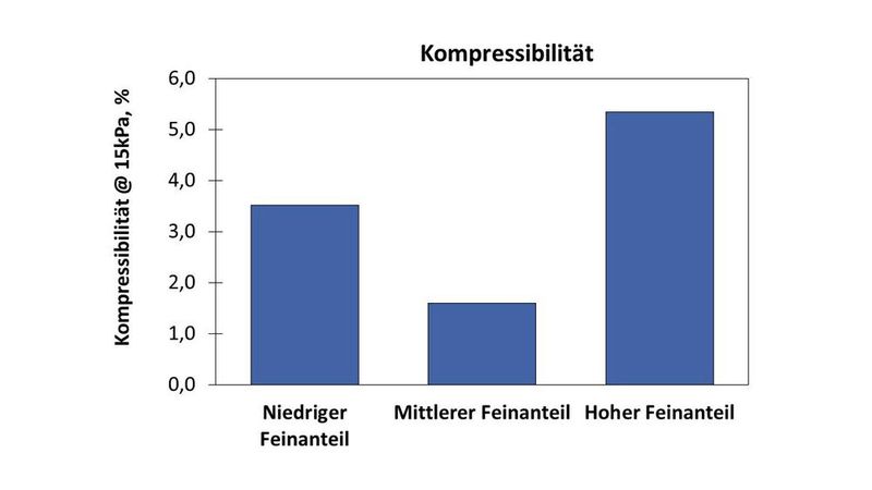Kompressibilität (Bild: Freeman Technology)