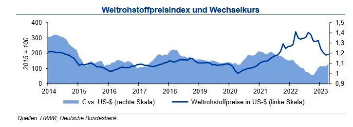 Weltrohstoffpreise und Wechselkurs im Mai 2023 (Quelle:siehe Grafik)