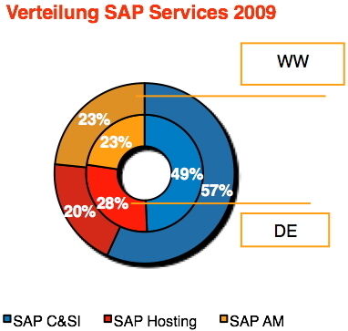 Verteilung der SAP-Services weltweit (WW) und in Deutschland (DE) im Jahr 2009. (Archiv: Vogel Business Media)