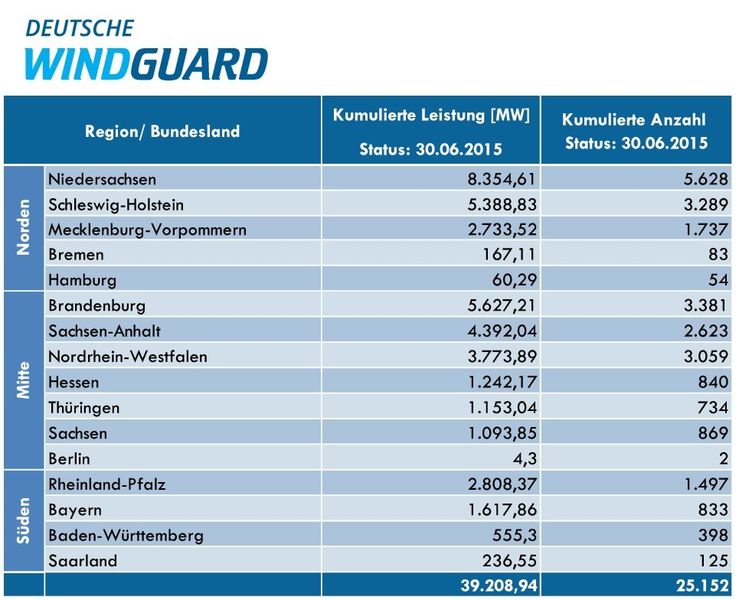  (Bild: Deutsche Windguard)