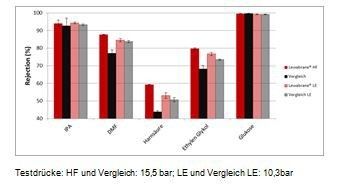 Die Testergebisse für das Rückhaltevermögen organischer Substanzen: Während es keine Unterschiede bei Substanzen gibt, die einen höheren Rückhalt haben wie Isopropyl-Alkohol (IPA) und Glukose, sind diese bei kleineren Substanzen wie Dimethylfuran (DMF) oder Harnsäure deutlich. Besonders bei Standard-Brackwasser-Membranen (Lewabrane® HF und Vergleich) ist der Unterschied erheblich. (Bild: Lanxess)