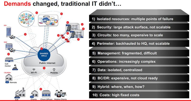 IT auf herkömmlichem Wege weitergeführt, inklusive traditionell genutzter MPLS-Netze, kann die anstehenden Probleme nicht lösen.  (Equinix)
