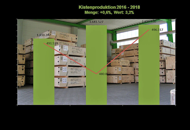 Im Vergleich zu 2017 (Mitte) konnte die Produktion von Kisten um 3,2 Prozent gesteigert werden. (HPE/Statistisches Bundesamt)