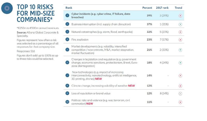 Allianz Risk Barometer 2018: Die Top-Unternehmensrisiken für mittlere Unternehmensgrößen  (Bild: Allianz GCS)