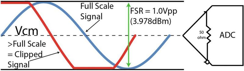 Bild 1: Ein Signal bei Vollausschlag erreicht die minimalen und maximalen Codes des A/D-Wandlers, während ein Signal mit erhöhter Leistung den Eingang in die Sättigung bringt und zu Clipping am Ausgang führt. (Analog Devices)