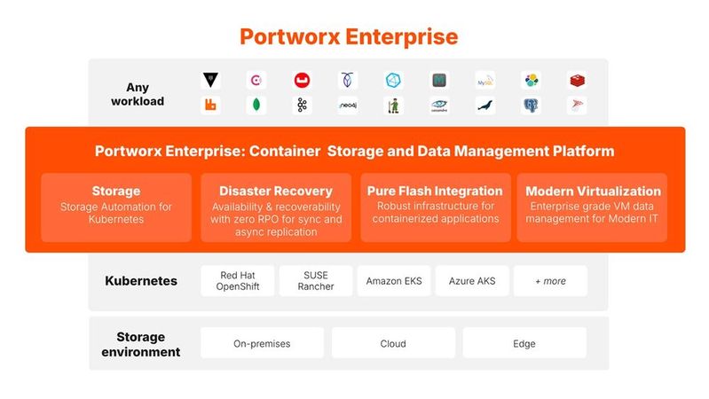 Everpure hat die mehrschichtige Sicherheitsarchitektur von Portworx Enterprise ausgebaut.(Bild:  Everpure)