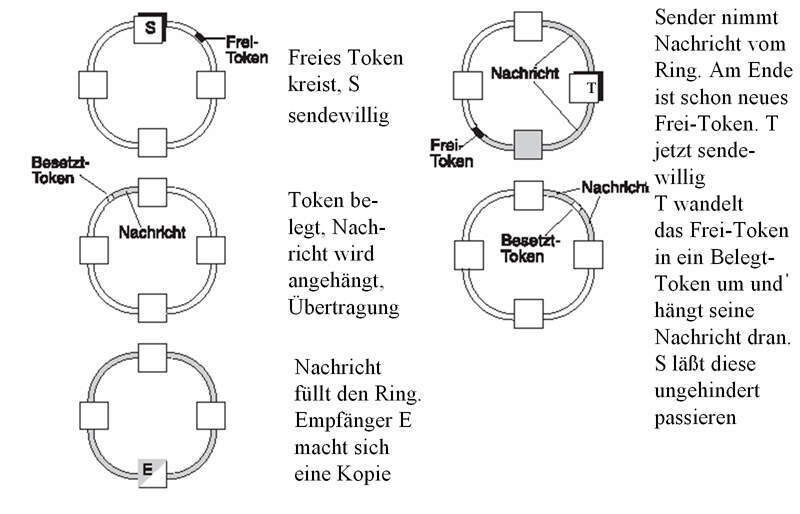 Abbildung 1: Das Token-Ring-Protokoll in der Übersicht; Bild: Dr. Franz-Joachim Kauffels (Archiv: Vogel Business Media)