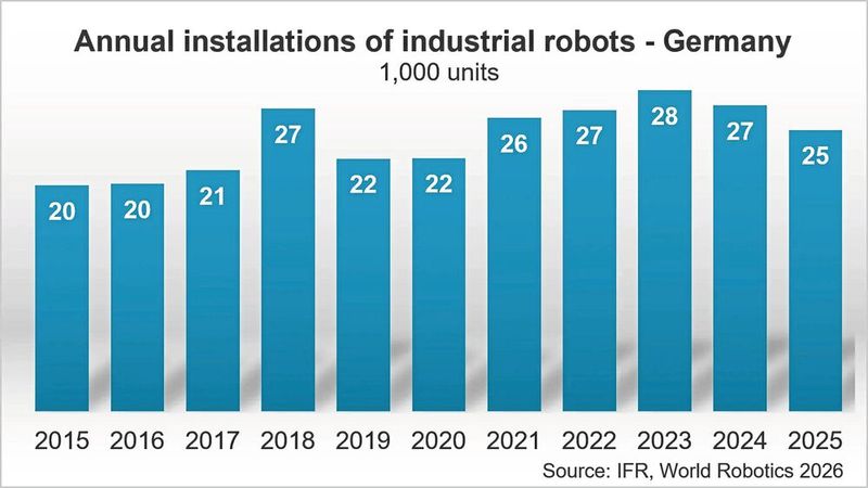 Deutscher Robotikmarkt: Nach dem Höchststand von rund 28.000 Einheiten im Jahr 2023 sank die Zahl der jährlich neu installierten Industrieroboter 2025 auf knapp 25.000. Das entspricht einem Rückgang von acht Prozent gegenüber dem Vorjahr. (Bild: IFR)