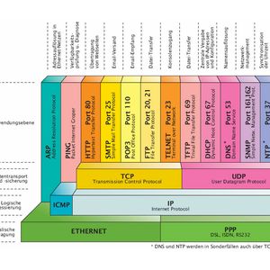 Bild 1: TCP und UDP stellen die Verbindung zwischen IP und den Anwendungen her (Quelle: Wiesemann und Theis GmbH)
