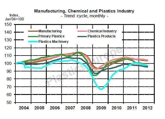 Der Aufwärtstrend von Produktion und chemischer Industrie stoppte im ersten Quartal 2011. Seither macht sich ein leichter Rückgang bemerkbar. (Quelle: Eurostat / PlasticsEurope Market Research Group (PEMRG))