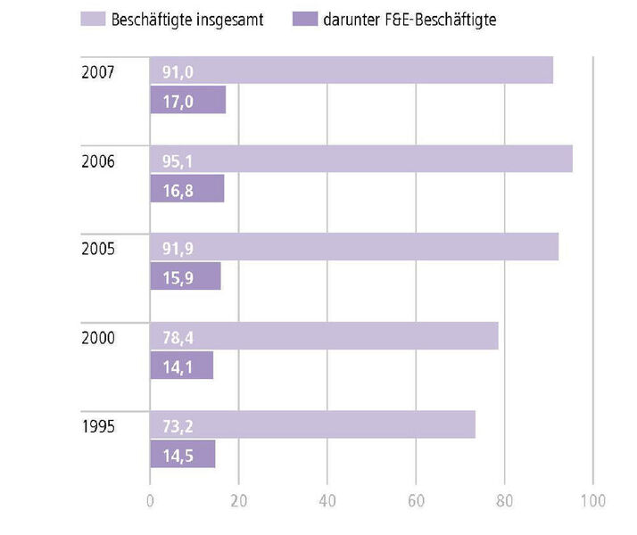 Beschäftigte in den VFA-Mitgliedsunternehmen: Die Zahl der Beschäftigten in den VFA-Mitgliedsunternehmen ist 2007 um rund 4000 Personen auf über 91 000 reduziert worden, das entspricht einem Rückgang um 4,4 Prozent gegenüber dem Vorjahr. Dagegen stieg die Zahl der Beschäftigten in der Forschung und Entwicklung (um 1,4 Prozent auf 17 000). Dies zeigt das hohe Potenzial Deutschlands als Forschungsstandort.  (Bild: VFA; 2007 vorläufige Zahlen)