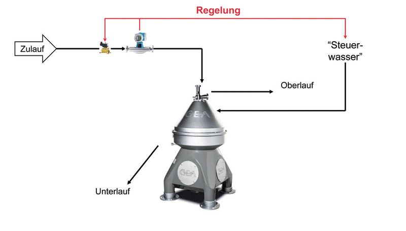 Bild 4: Entleerung mit Dichtemessung (Bild: Gea)