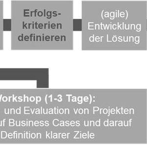 Vorgehensvorschlag zu einem erfolgreichen KI-Projekt in der Industrie(Bild:  VTU)