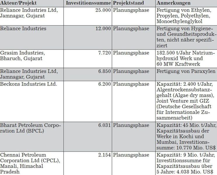 Ausgewählte Investitionsprojekte der chemischen Industrie in Indien (Investitionen in
Mio. Dollar) (Grafik, Quelle: Germany Trade and Invest) (Archiv: Vogel Business Media)