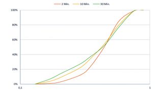 Siebkurve einer Beispielmessung. 3 Messungen mit jeweils 2, 10, 30 Minuten Messdauer. (Bild: Haver & Boecker)
