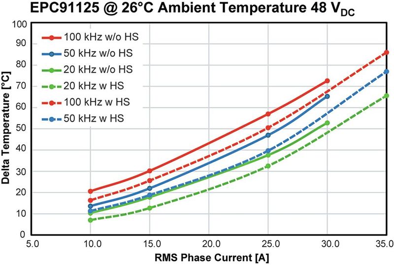Bild 5:  Temperaturanstieg der EPC91125 eGaN FETs im Vergleich zur Umgebungstemperatur (26°C). Die Messungen wurden bei verschiedenen PWM-Frequenzen durchgeführt. (Bild: Efficient Power Conversion (EPC))