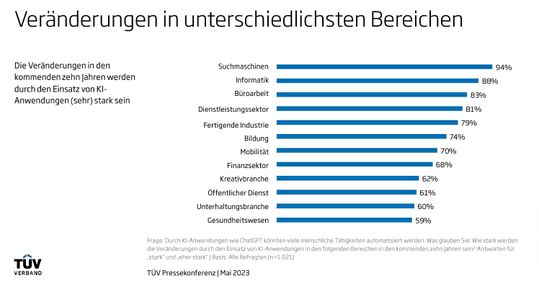 (Die Auswirkungen von KI-Anwendungen auf Arbeit und Wirtschaft. (Bild: TÜV-Verband))
