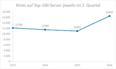 Die Klickzahlen auf die Top-100-Server auf ITscope lagen im Q2/2026 knapp 50 Prozent über dem Vorjahresquartal.(Bild:  ITscope Marktbarometer Q2/2026)