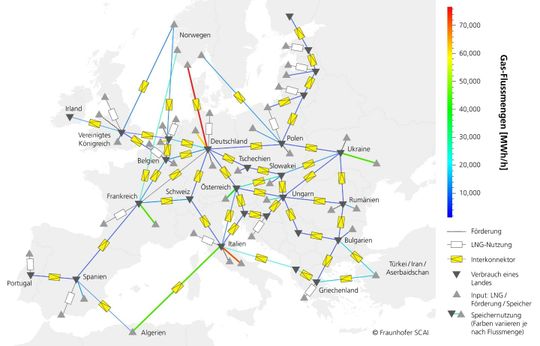(Europa im Winter 2025: Das vereinfachte Topologiemodell stellt die Erdgasflüsse zwischen Regionen dar. Im Bild sind die Umbaumaßnahmen der Netzinfrastruktur und Einsparungen bereits berücksichtigt. Die strömungsmechanische Modellierung der Gasflüsse erfolgte mit der SCAI-Software MYNTS. (Bild: Fraunhofer SCAI))