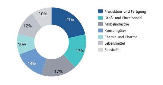 Zu welcher Branche gehört Ihr Unternehmen (Auswertung branchenübergreifend)?(Bild:  Höveler Holzmann)