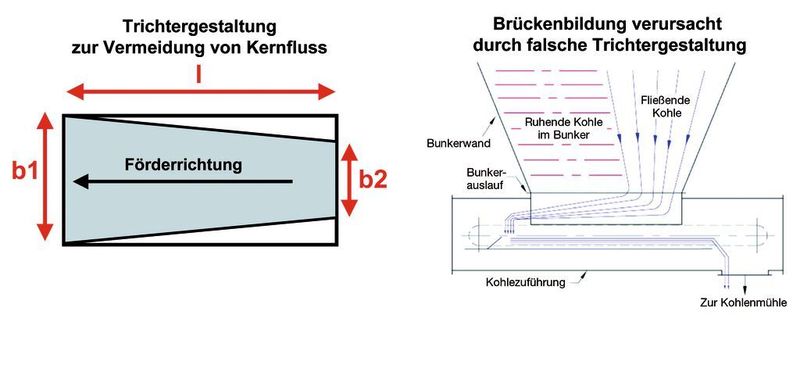 Einseitiger Abzug aus dem Kohlebunker aufgrund ungünstiger Trichterauslegung (Schenck Process) (Archiv: Vogel Business Media)