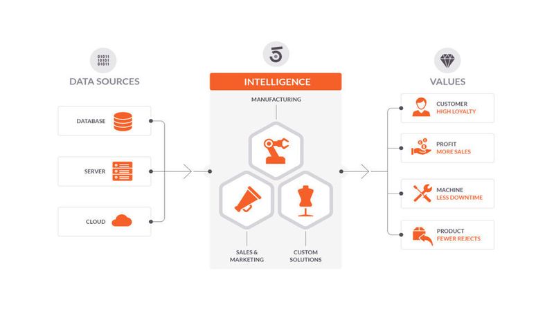 Das Kernprodukt von 5Analytics ist die 5Analytics KI Plattform für die Vertriebssteuerung, die es ermöglicht komplexe statistische Analysen und KI-Methoden in Echtzeit auszuführen. Die Plattform dient dabei als Berechnungsmotor, der sich nahtlos in bestehende CRM-Systeme integrieren lässt und auf Basis bestehender Kundendaten operiert. Die Vertriebsunterstützung reicht über den gesamten Customer Lifecycle – angefangen bei der Auswahl der relevanten Kontaktpunkte über die Bestimmung der geeigneten Kundenansprache, um die Abschlusswahrscheinlichkeit zu erhöhen bis hin zu einer wirkungsvollen Kundenbetreuung, die es ermöglicht, sich auf die Kunden mit dem höchsten Potenzial zu konzentrieren. Die 5Analytics KI Plattform läst sich leicht in bestehende Softwarelandschaften integrieren. Sie liefert Schnittstellen zu vielen verschiedenen Applikationen und Datenquellen wie SAP, Oracle, Microsoft oder IBM. Halle 17, Stand B68, (C57) (5Analytics)