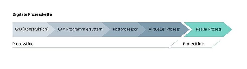 Im finalen Schritt der durchgängig digitalen Prozesskette erfolgt die entscheidende Anpassung des virtuellen, vorab in Processline modellierten Prozesses an die physische Maschine.  (Chiron)