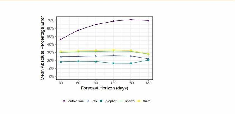 Vorhersagen mit Prophet (Bild: T. Joos)