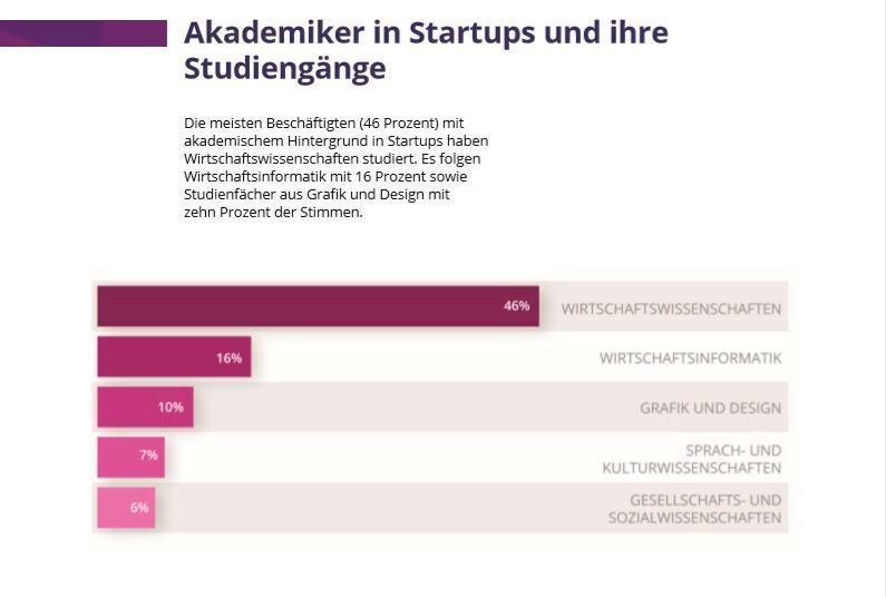 Diese Studienabgänge haben Beschäftigte in Startups. (Gehalt.de)