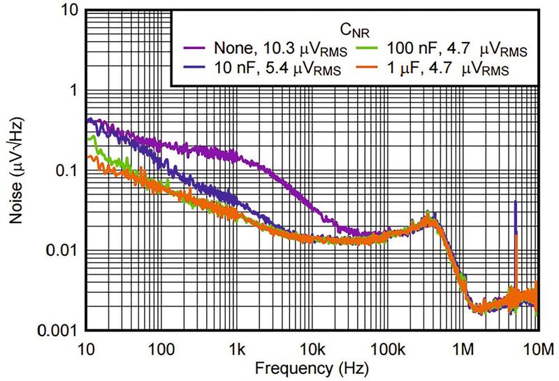 Bild 3: Spektrale Rauschdichte des TPS7A91 als Funktion der Frequenz und der Kapazität CNR/SS. (Bild: TI)