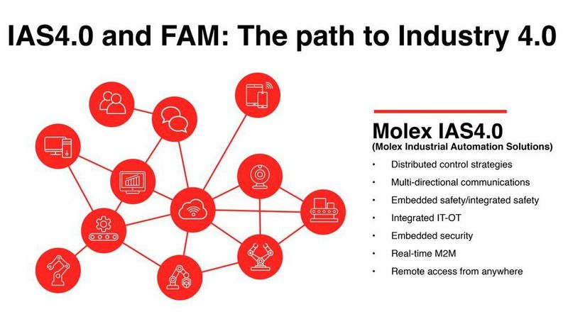Als Kernbausteine von IAS4.0 ermöglichen die FAM eine hoch konfigurierbare und anpassbare Vernetzung, eine verteilte Steuerung sowie IIoT-Apps. (Molex)