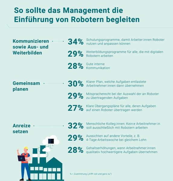 So wünschen sich die Führungs- und Fachkräfte aus dem Mittelstand, sollte das Management die Einführung von Robotern begleiten. (Bild: Fruitcore Robotics)