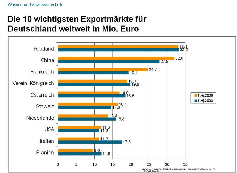 Russland blieb im ersten Halbjahr 2009 der wichtigste Exportmarkt für deutsche Wasser- und Abwassertechnik vor China und Frankreich. (Archiv: Vogel Business Media)
