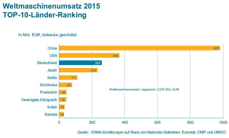 Aktuelle Daten zum weltweiten Maschinenumsatz 2015. (Bild: VDMA)