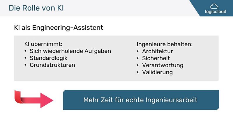 Neue Arbeitsteilung: Die KI fungiert als Engineering-Assistent für wiederkehrende Aufgaben und Grundstrukturen. Der Ingenieur behält die Verantwortung für Architektur, Sicherheit und Validierung. (Bild: logiccloud)
