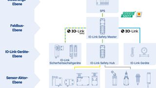 Mit IO-Link Safety etabliert sich ein neuer Standard für funktionale Sicherheit in der industriellen Automatisierung. Auch Schmersal liefert passende Produkte. (Bild: Schmersal)