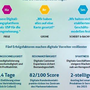 Das sagen die deutschen Resilienvorbilder zum Thema digitale Transformation in ihren Unternehmen.(Bild:  Telekom)