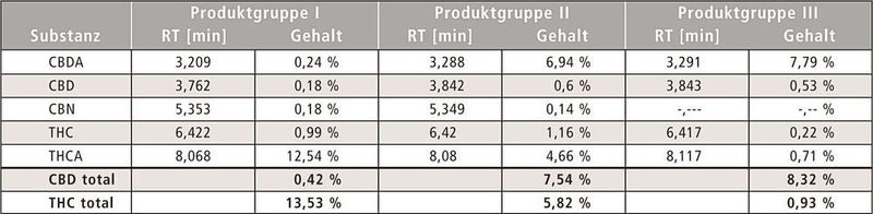 Tabelle 4: Auswertung der Messungen von Cannabis der Produktgruppen I bis III (Gehaltsangaben bezogen auf Trockenmasse) (Shimadzu Deutschland)
