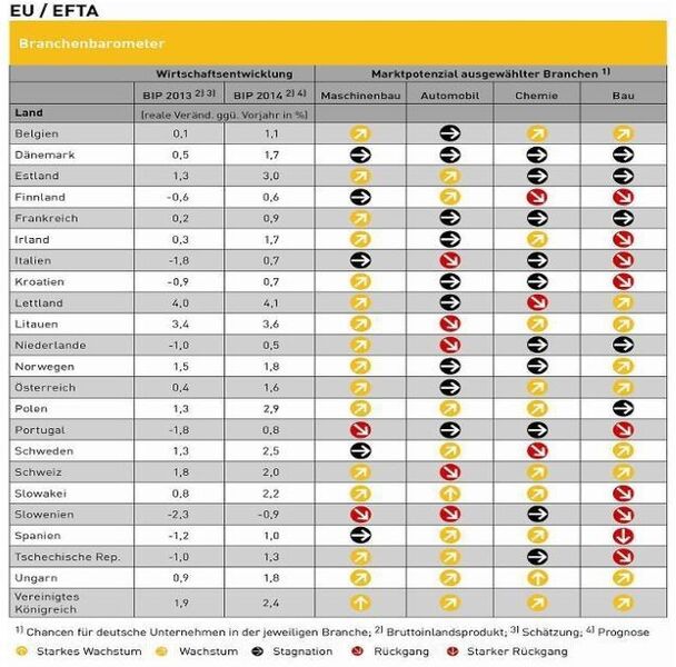 Branchenbarometer EU/Efta: Maschinen- und Anlagenbau. (Bild: GTAI)