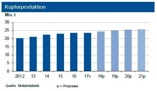 Die Weltkupferminenproduktion sank 2017 um 2 %, dürfte jedoch 2018 deutlich zulegen. Dagegen erhöhten sich die Raffinadeproduktion (infolge höherer Recyclingproduktion) und der Verbrauch um jeweils gut 0,6 %. Das Jahr schloss mit einem Angebotsdefizit von 163.000 t ab. Dieses dürfte sich 2018 deutlich verringern, der Markt könnte balanciert sein. (siehe Grafik)