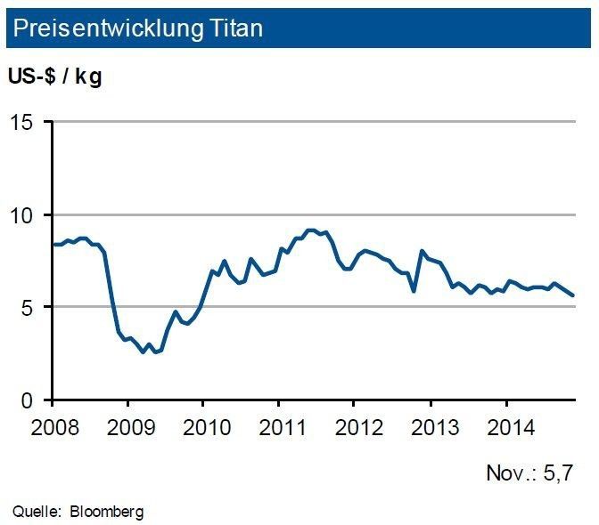 Bei Titan wird für 2014 ein Rückgang der Nachfrage um bis zu 10 % auf ca. 29.000 bis 30.000 t erwartet. Grund ist, dass keine größeren Meerwasserentsalzungsanlagen im Bau sind. Mittelfristig ist jedoch wieder von einem Wachstum von 4 bis 5 % p.a. auszugehen. Deutlich stärkere Impulse kommen aus dem Flugzeugbau. Angebotsseitig wurden die Kapazitäten für Titanschwamm zwischen 2009 und 2012 verdoppelt. Die existierenden temporären Überkapazitäten werden durch neue Projekte in der Ukraine und Kanada noch verstärkt. Heute dürfte China der weltweit führende Produzent von Titanschwamm sein. Vor dem Hintergrund des Nachfragerückgangs sowie des Angebotsüberschusses sieht die IKBim ersten Halbjahr 2015 einen Titanpreis von rund 5,60 US-$/kg in einem Band von 0,4 US-$/kg. (Quelle: siehe Grafik)