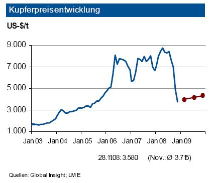 Die Kupferpreise sind kräftiger als erwartet gefallen. Bis zum Jahresende erwartet die IKB bei den Kupferpreisen eine Bewegung in einem Band um die Marke 3 500 Dollar pro Tonne. In 2009 sollte der Kapazitätsaufbau weitgehend beendet sein. Dies begrenzt den Preisspielraum nach oben. Gleiches gilt für die rückläufige Nachfrage aus der Bauwirtschaft und der Automobilindustrie. Daher wird mit einem Anziehen der Preise auf 4 000 Dollar pro Tonne gerechnet. (Archiv: Vogel Business Media)