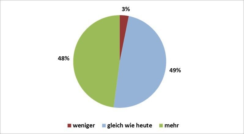 Bild 3: Zukünftiges Engagement der Befragten im Compositesbereich. (Bild: AVK)