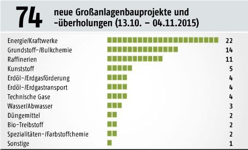 November/Dezember-Ausgabe 2015  Rohstoffpreise fördern InvestitionenFallende Ölpreise und günstiges Schiefergas in Nordamerika fördern die Investitionsfreudigkeit. Air Products will in Baytown/USA für 330 Millionen Euro einen neuen World-Scale-Methanol-Reformer bauen. Er soll ab Anfang 2018 1,2775 Milliarden Kubikmeter Wasserstoff und CO2 pro Jahr produzieren.Weitere internationale Großanlagenbauprojekte finden Sie in unserer Projektdatenbank GROAB. (Bild: PROCESS)