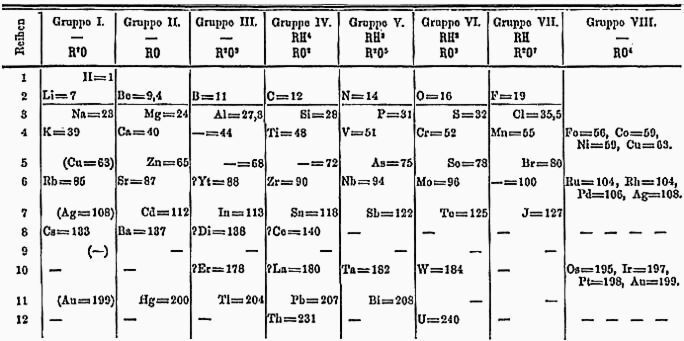 Eine Übersicht des Periodensystems nach Mendelejew aus dem Jahr 1871, mit allen zu diesem Zeitpunkt bekannten Elementen. Darin sagte er auch bereits drei zu diesem Zeitpunkt noch nicht bekannte Elemente voraus, die entsprechend mit einem ? gekennzeichnet wurden. Die entsprechend prognostizierten Elemente Gallium, Scandium und Germanium wurden schließlich 1875, 1879 und 1886 entdeckt. (gemeinfrei)