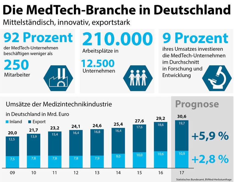 Die Medizintechnikbranche in Deutschland – Zahlen, Daten, Fakten. (BVMed / dpa-Infografik)